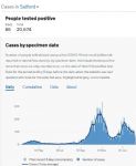 Salford coronavirus cases 10th February